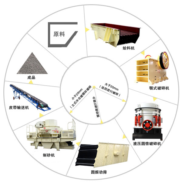 幹式製砂生產線生產工藝