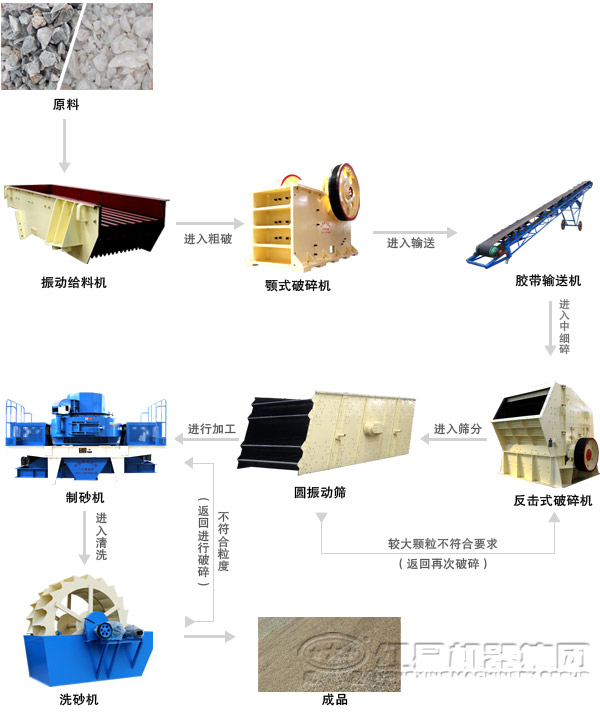 鵝卵石伊人精品视频在线观看製砂工藝流程