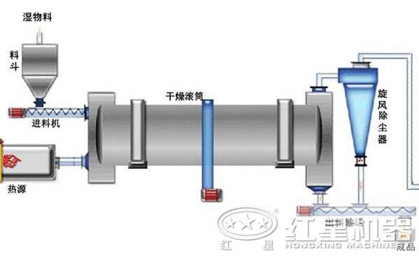 金屬精礦類烘幹機