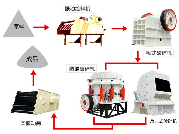 石頭破碎生產線所用設備