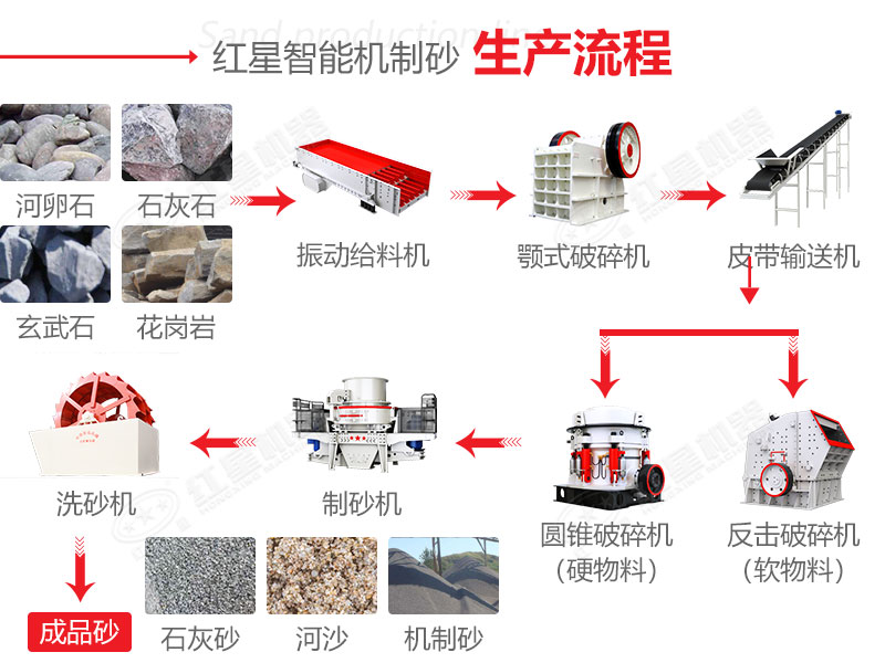 石子製砂流水線配置流程圖